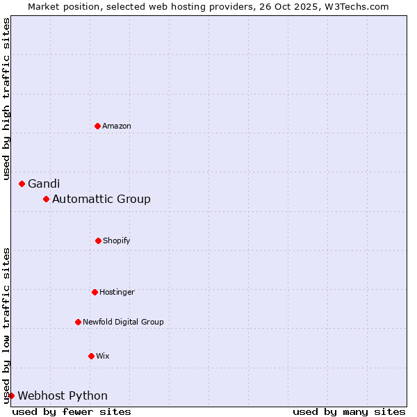 Market position of Automattic Group vs. Gandi vs. Webhost Python
