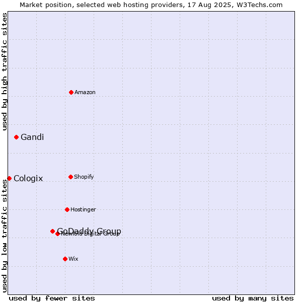Market position of GoDaddy Group vs. Gandi vs. Cologix