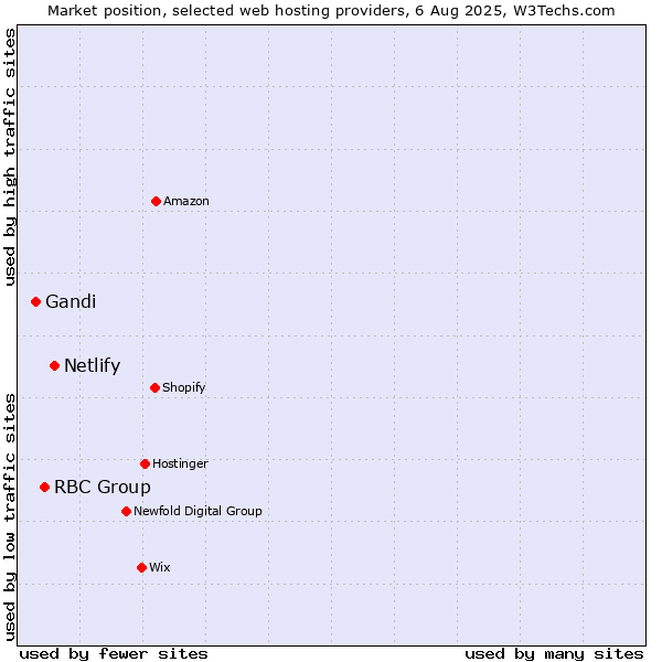 Market position of Netlify vs. RBC Group vs. Gandi