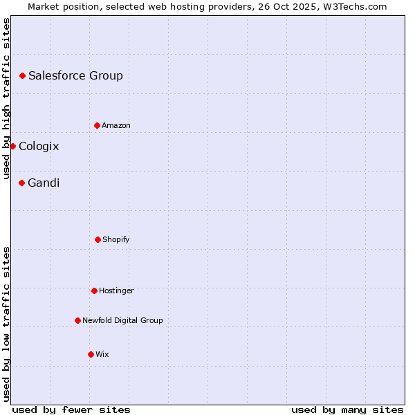 Market position of Salesforce Group vs. Gandi vs. Cologix