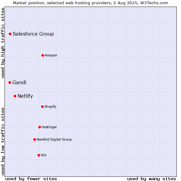 Market position of Netlify vs. Salesforce Group vs. Gandi