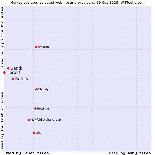 Market position of Netlify vs. Gandi vs. Herold