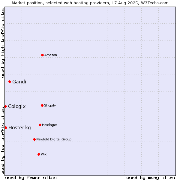 Market position of Gandi vs. Hoster.kg vs. Cologix
