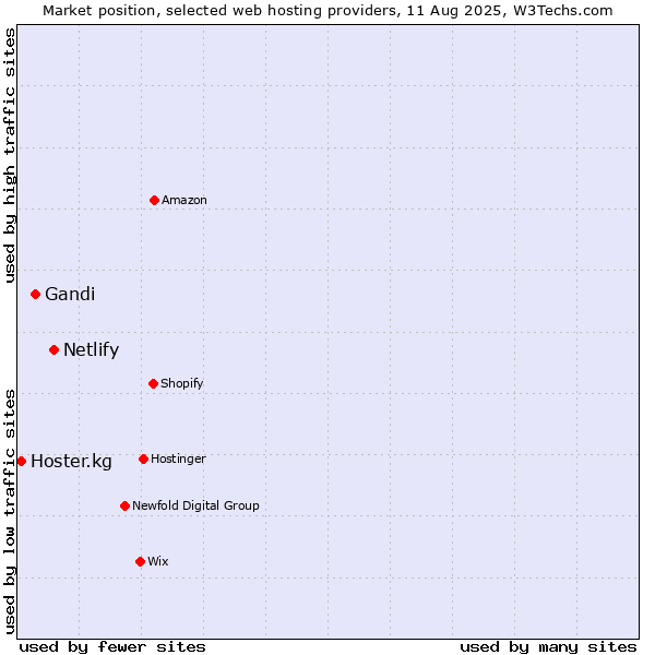 Market position of Netlify vs. Gandi vs. Hoster.kg