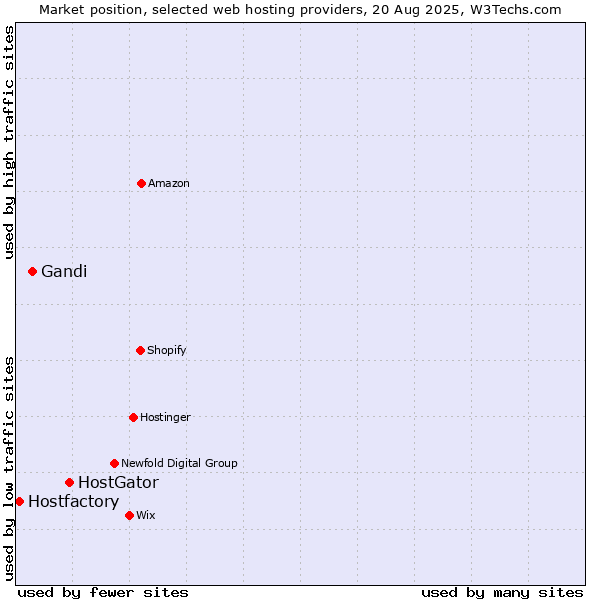 Market position of HostGator vs. Gandi vs. Hostfactory