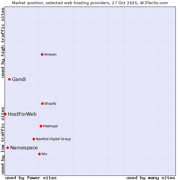 Market position of Gandi vs. Namespace vs. HostForWeb