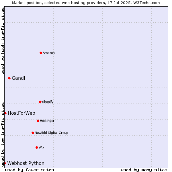 Market position of Gandi vs. HostForWeb vs. Webhost Python
