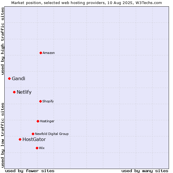 Market position of HostGator vs. Netlify vs. Gandi