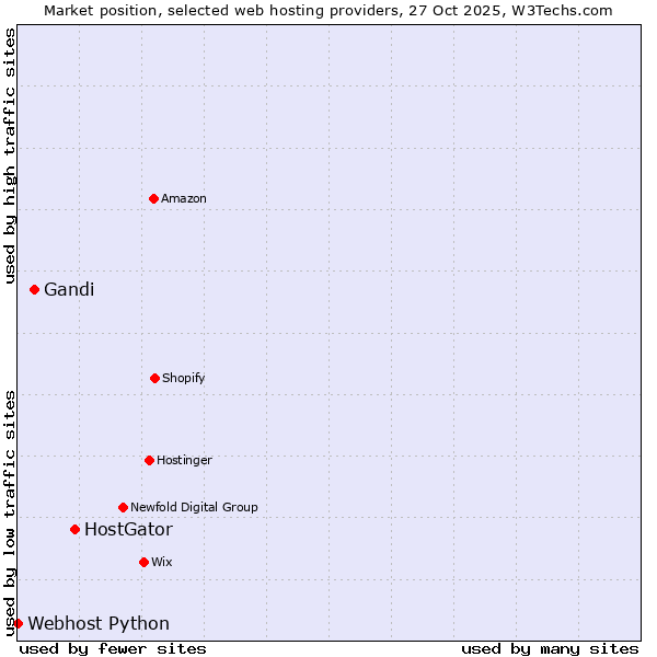 Market position of HostGator vs. Gandi vs. Webhost Python
