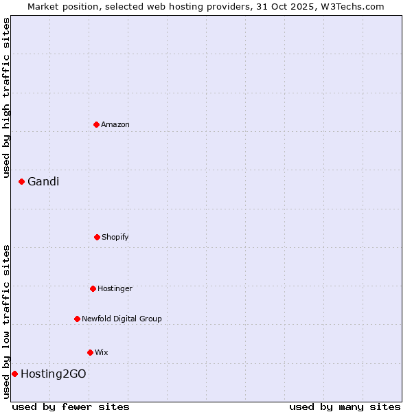 Market position of Gandi vs. Hosting2GO