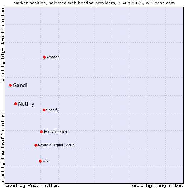 Market position of Hostinger vs. Netlify vs. Gandi