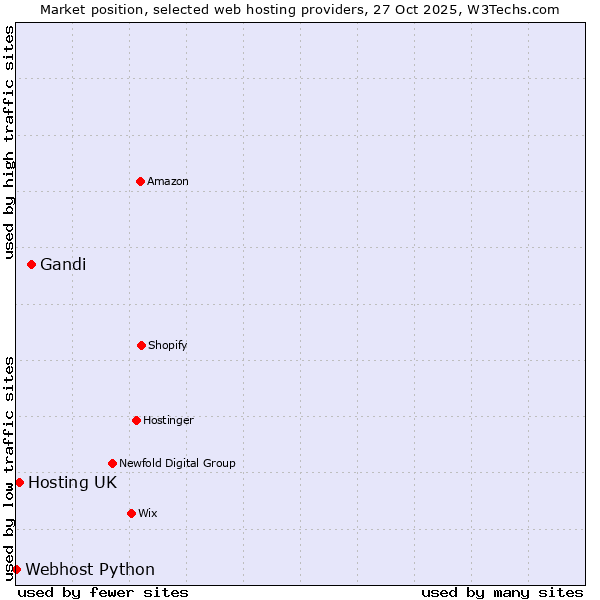 Market position of Gandi vs. Hosting UK vs. Webhost Python