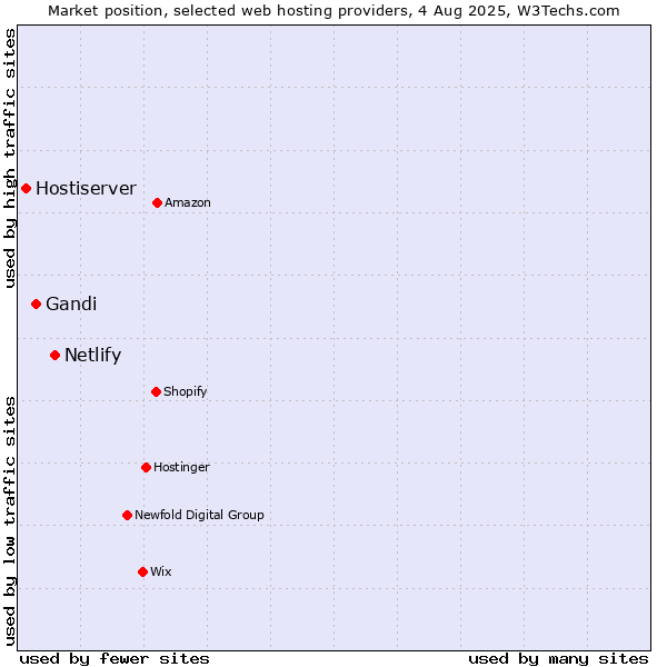 Market position of Netlify vs. Gandi vs. Hostiserver