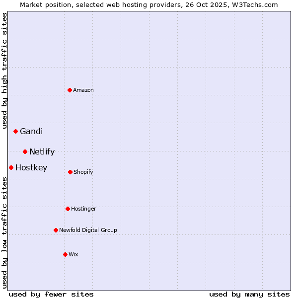 Market position of Netlify vs. Gandi vs. Hostkey