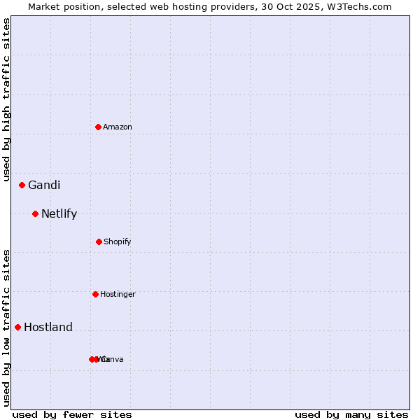 Market position of Netlify vs. Gandi vs. Hostland