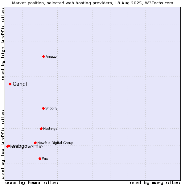 Market position of Gandi vs. webgo vs. Hostneverdie