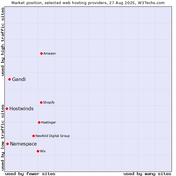 Market position of Gandi vs. Namespace vs. Hostwinds