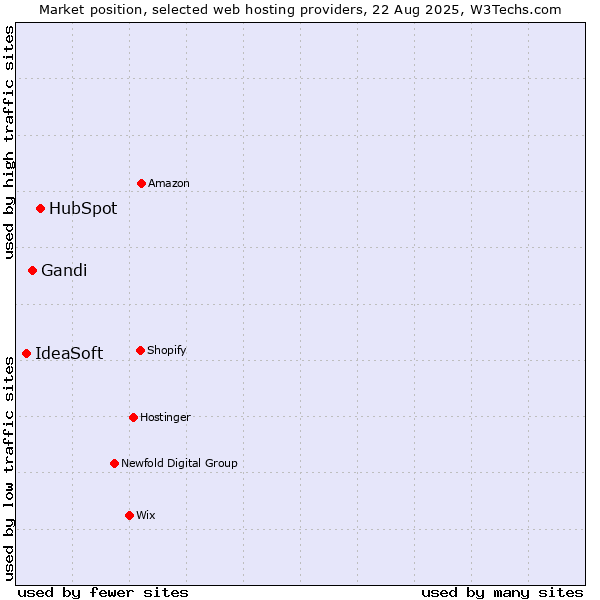 Market position of HubSpot vs. Gandi vs. IdeaSoft