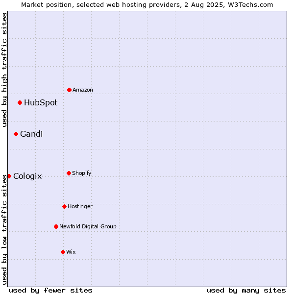 Market position of HubSpot vs. Gandi vs. Cologix