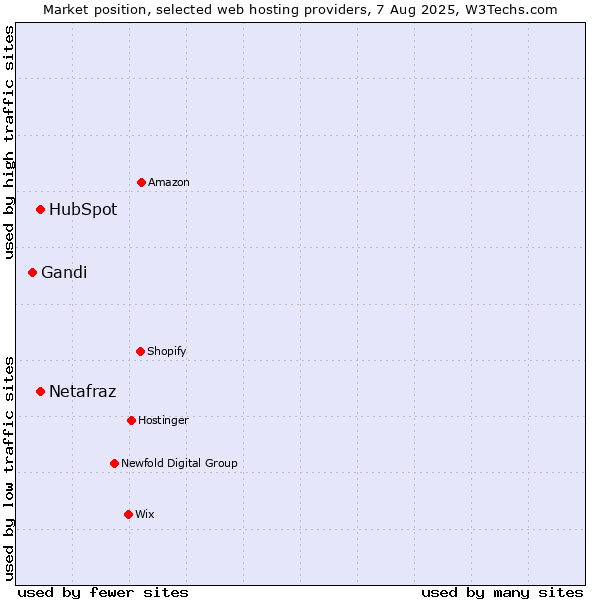 Market position of HubSpot vs. Netafraz vs. Gandi