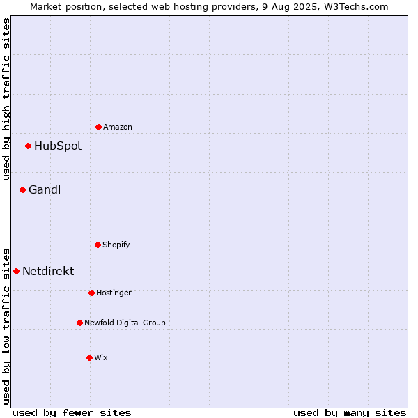 Market position of HubSpot vs. Gandi vs. Netdirekt