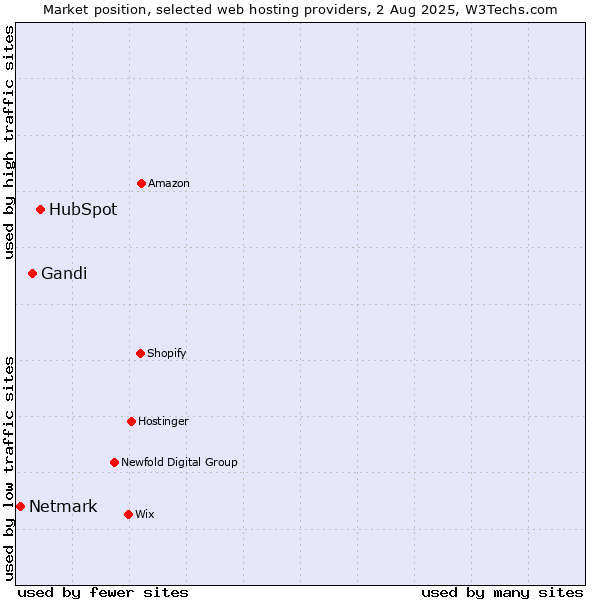 Market position of HubSpot vs. Gandi vs. Netmark