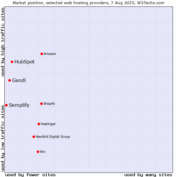 Market position of HubSpot vs. Gandi vs. Semplify