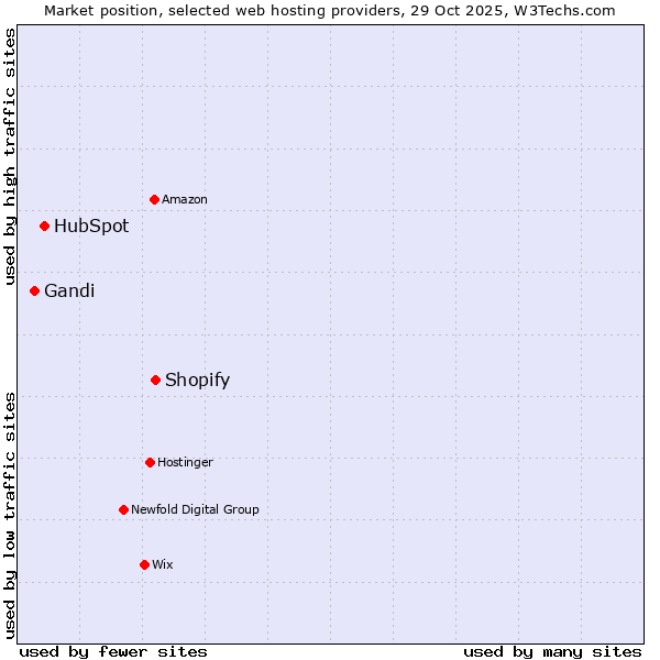 Market position of Shopify vs. HubSpot vs. Gandi