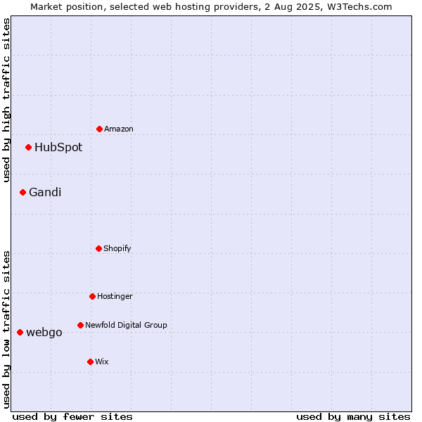 Market position of HubSpot vs. Gandi vs. webgo