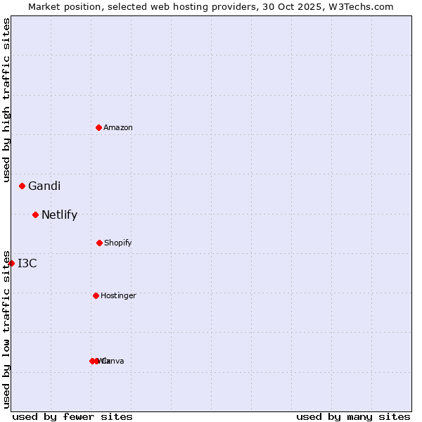 Market position of Netlify vs. Gandi vs. I3C