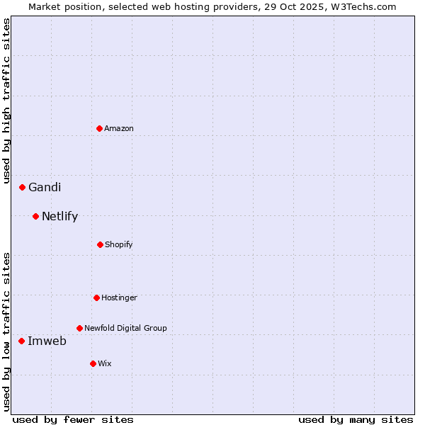 Market position of Netlify vs. Gandi vs. Imweb