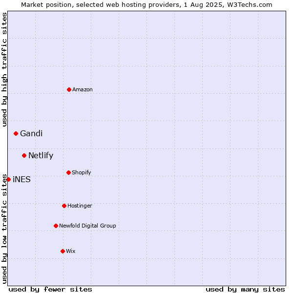 Market position of Netlify vs. Gandi vs. iNES