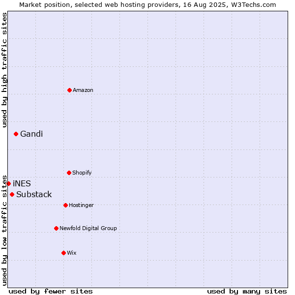 Market position of Gandi vs. Substack vs. iNES