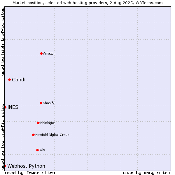 Market position of Gandi vs. iNES vs. Webhost Python