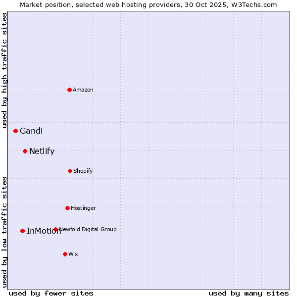 Market position of Netlify vs. InMotion vs. Gandi