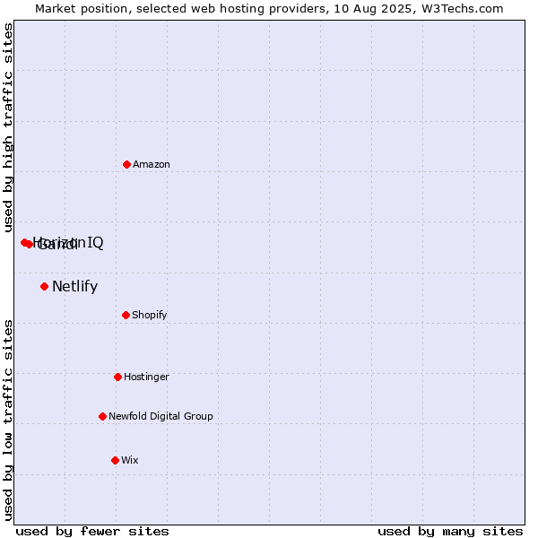 Market position of Netlify vs. Gandi vs. HorizonIQ