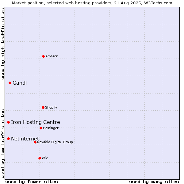 Market position of Gandi vs. Netinternet vs. Iron Hosting Centre