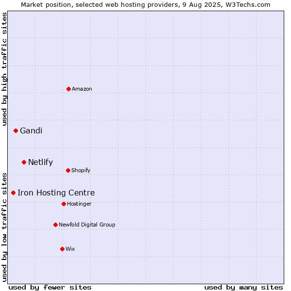 Market position of Netlify vs. Gandi vs. Iron Hosting Centre