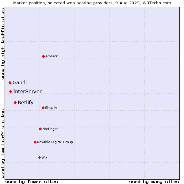 Market position of Netlify vs. InterServer vs. Gandi