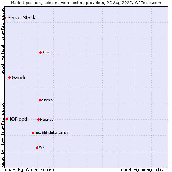 Market position of Gandi vs. IOFlood vs. ServerStack