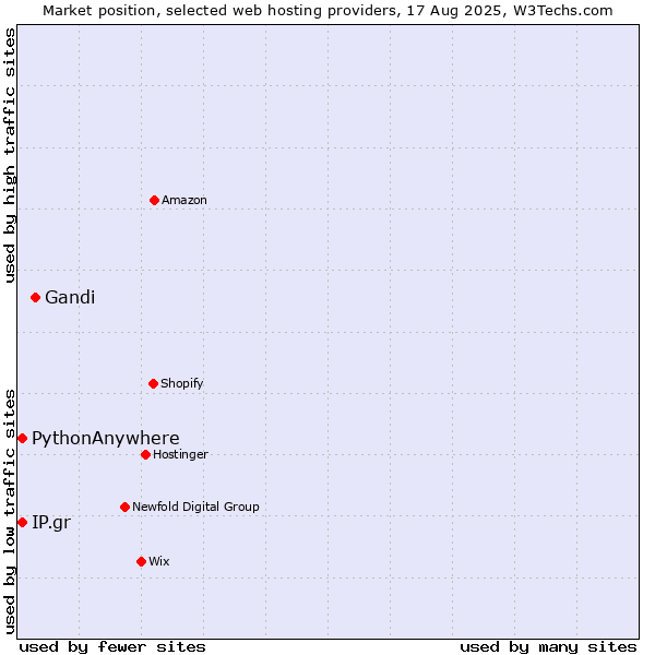 Market position of Gandi vs. IP.gr vs. PythonAnywhere
