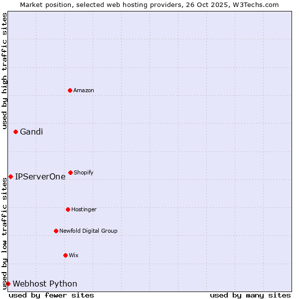 Market position of Gandi vs. IPServerOne vs. Webhost Python