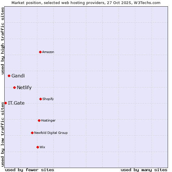 Market position of Netlify vs. Gandi vs. IT.Gate