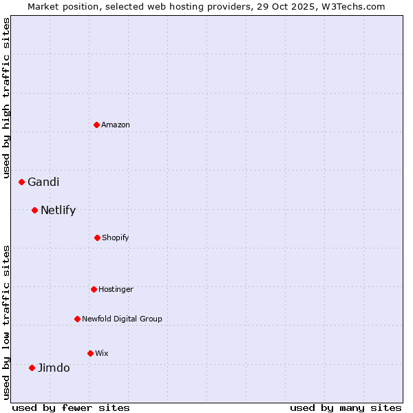Market position of Netlify vs. Jimdo vs. Gandi