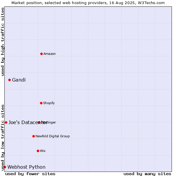 Market position of Gandi vs. Joe's Datacenter vs. Webhost Python