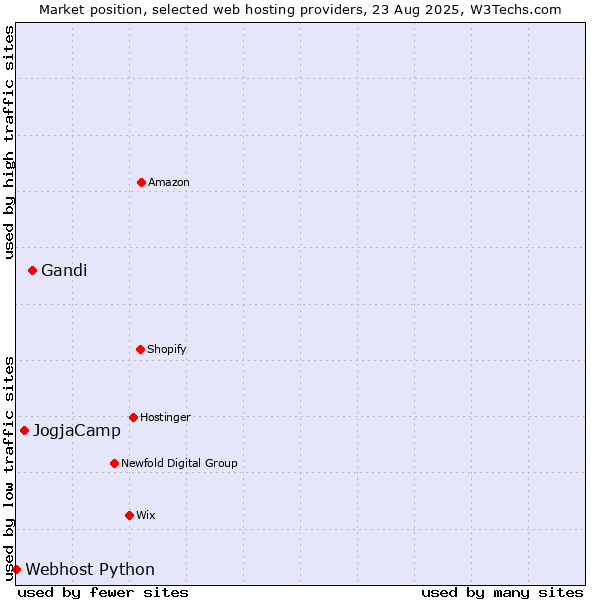 Market position of Gandi vs. JogjaCamp vs. Webhost Python