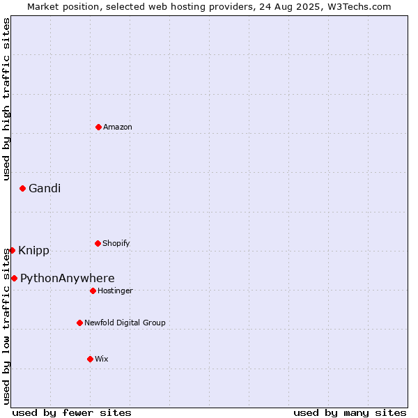 Market position of Gandi vs. PythonAnywhere vs. Knipp