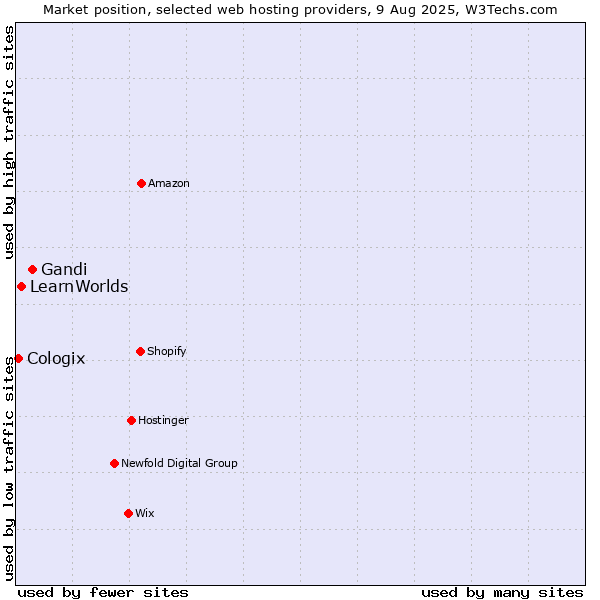 Market position of Gandi vs. LearnWorlds vs. Cologix