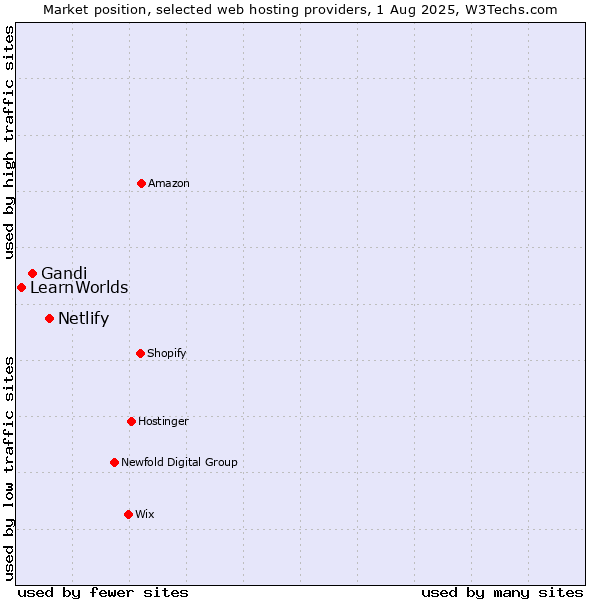 Market position of Netlify vs. Gandi vs. LearnWorlds