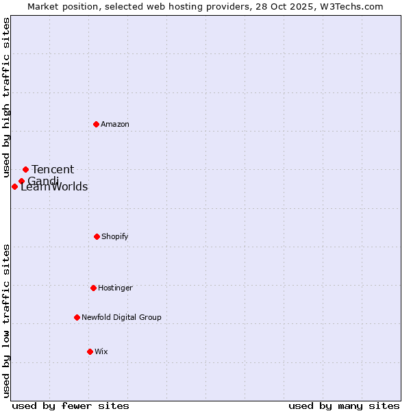 Market position of Tencent vs. Gandi vs. LearnWorlds
